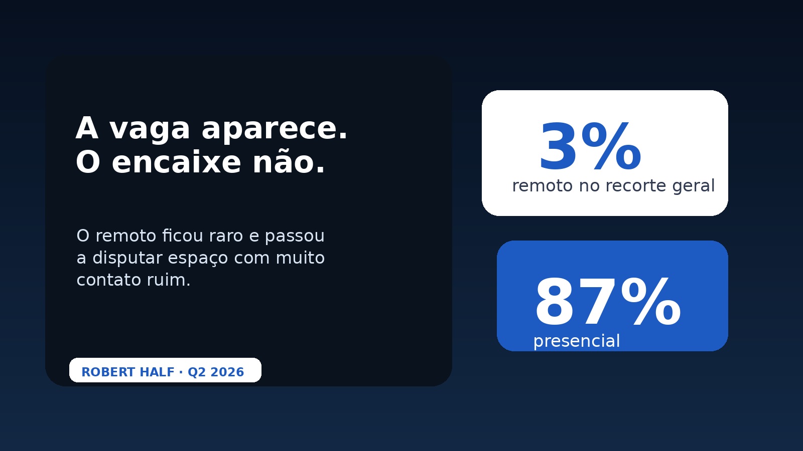 Card editorial com os números 87 por cento presencial e 3 por cento remoto, usados para contextualizar a queda do remoto em 2026.