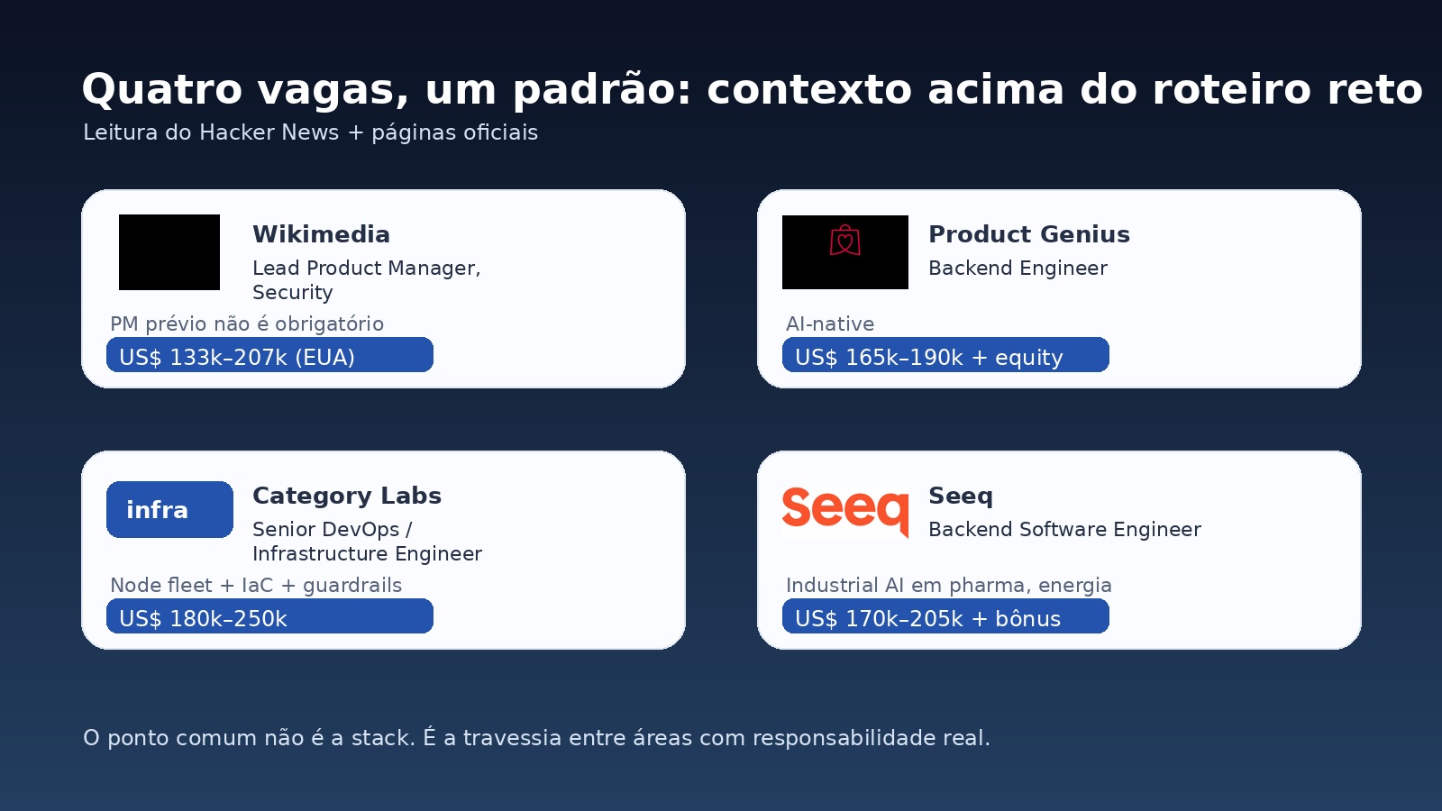 Imagem interna com quatro cards resumindo vagas reais em Wikimedia, Product Genius, Category Labs e Seeq.
