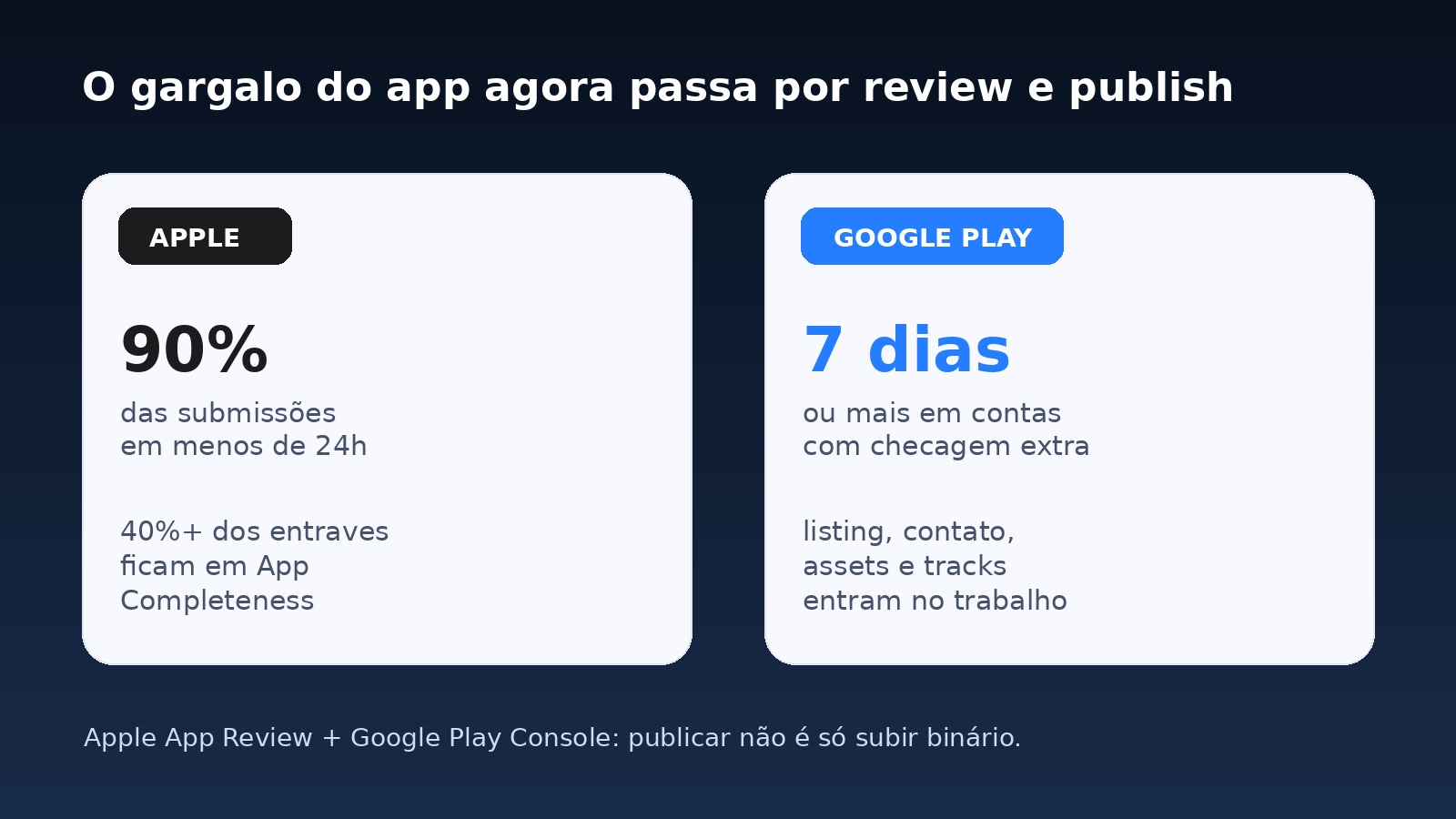 Imagem interna comparando sinais práticos de review e publicação na Apple e no Google Play.