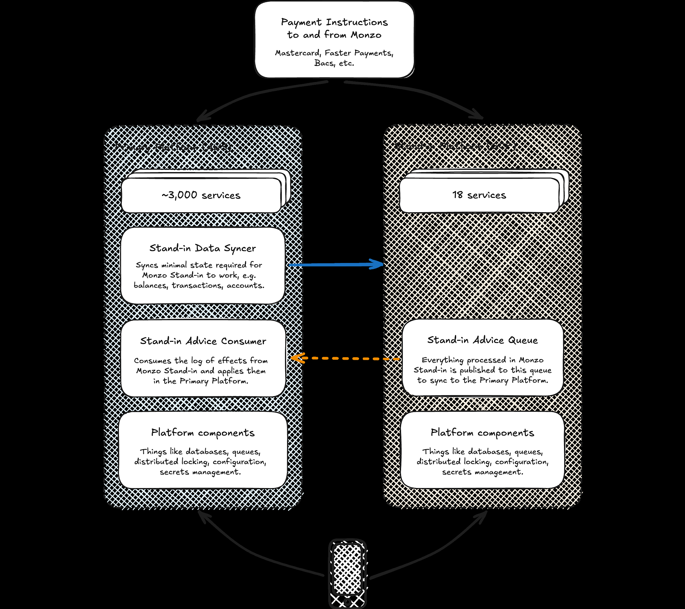 Diagrama do Monzo Stand-in comparando plataforma principal e plataforma de contingência