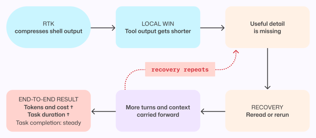 Diagrama do GitHub mostrando que encurtar saída local pode aumentar custo quando o agente precisa recuperar contexto.