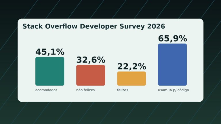 Grafico editorial sobre IA, satisfacao e cansaco dev no Stack Overflow Developer Survey 2026.