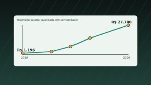 Linha editorial mostrando crescimento de salario em carreira de tecnologia.