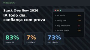 Capa editorial com dados da Stack Overflow 2026 sobre IA no trabalho dev e confiança condicionada