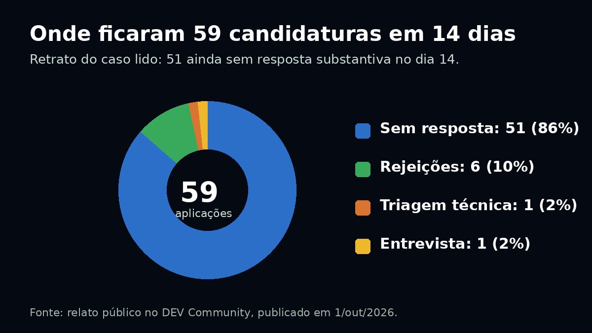 Gráfico em português mostrando 59 candidaturas: 51 sem resposta, 6 rejeições, 1 triagem técnica e 1 entrevista.