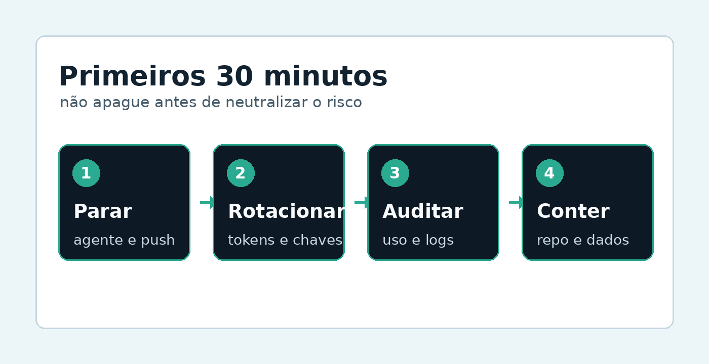 Diagrama com a ordem dos primeiros 30 minutos após vazamento: parar, rotacionar, auditar e conter.