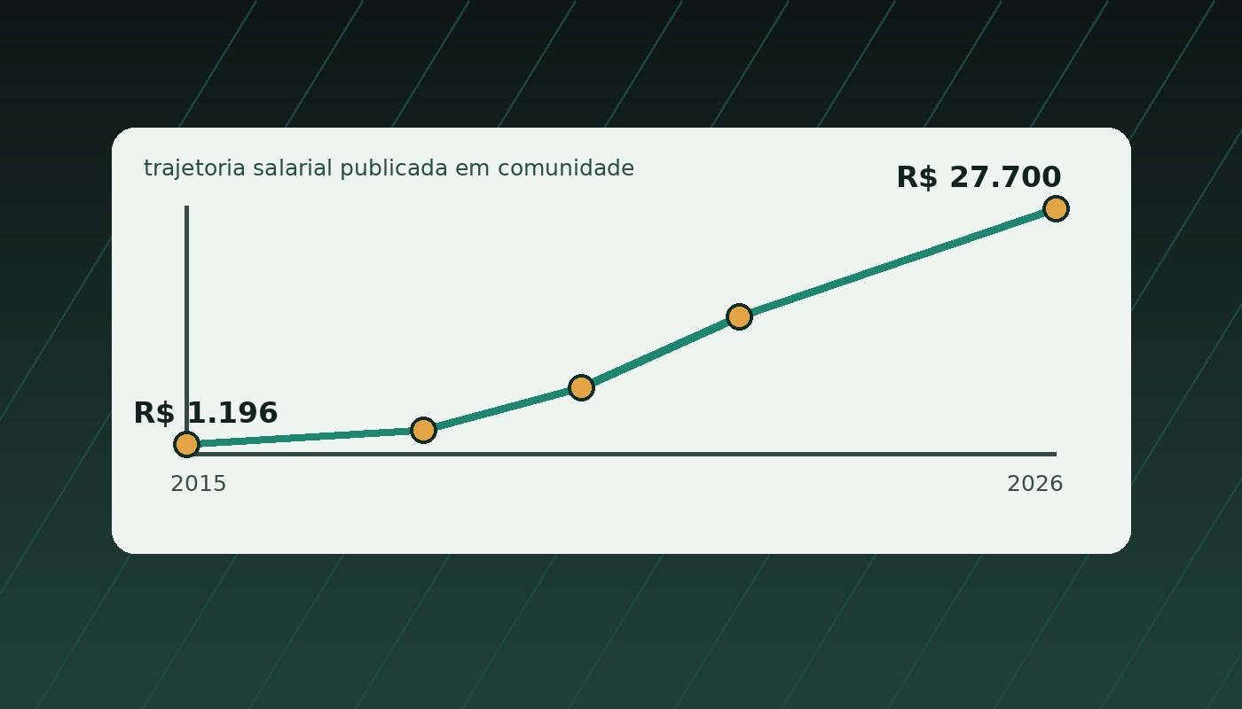 Linha visual mostrando a evolução salarial citada no relato, de suporte técnico a liderança em tecnologia.