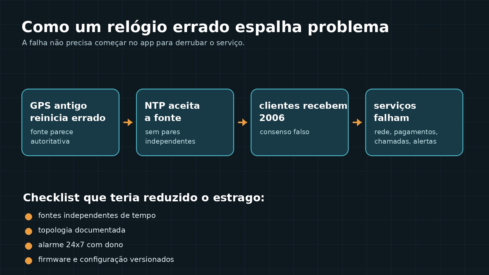 Diagrama mostrando como um GPS antigo pode fazer NTP aceitar uma fonte errada e espalhar falha para clientes e serviços