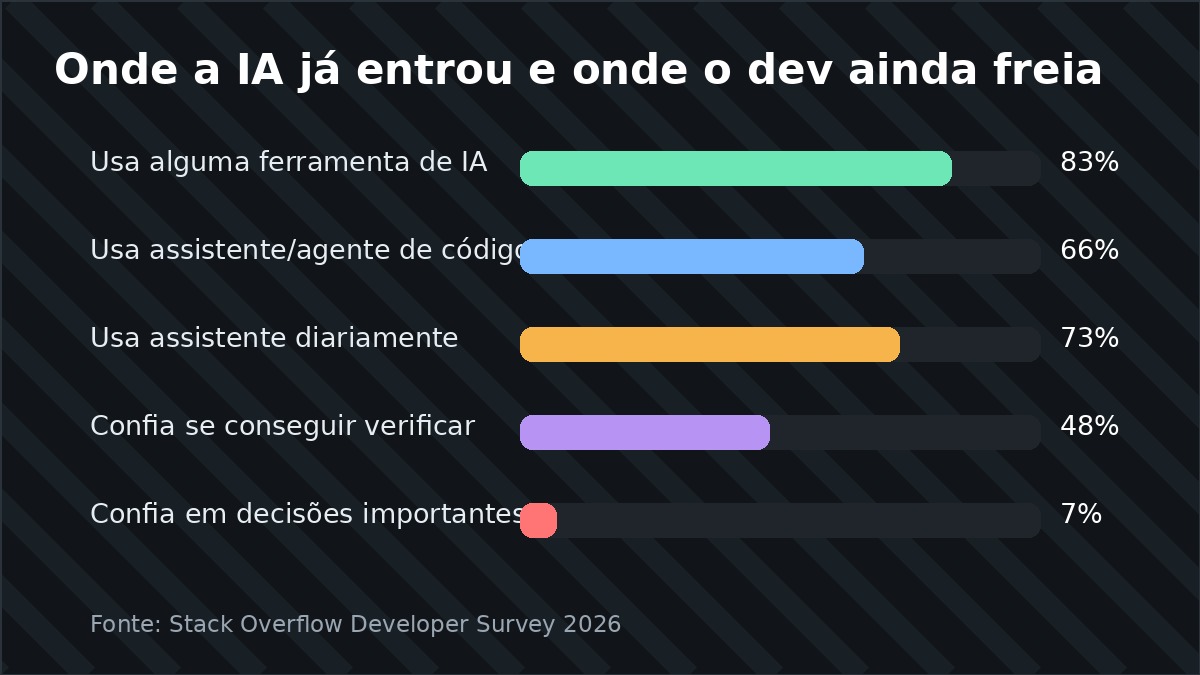 Gráfico editorial com dados da Stack Overflow 2026 sobre uso e confiança em IA por desenvolvedores